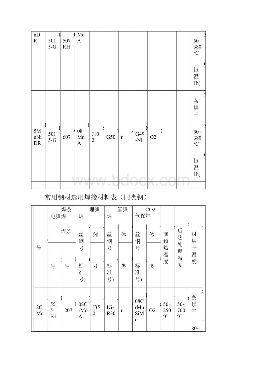 常用钢材焊材选用表.docx_第3页