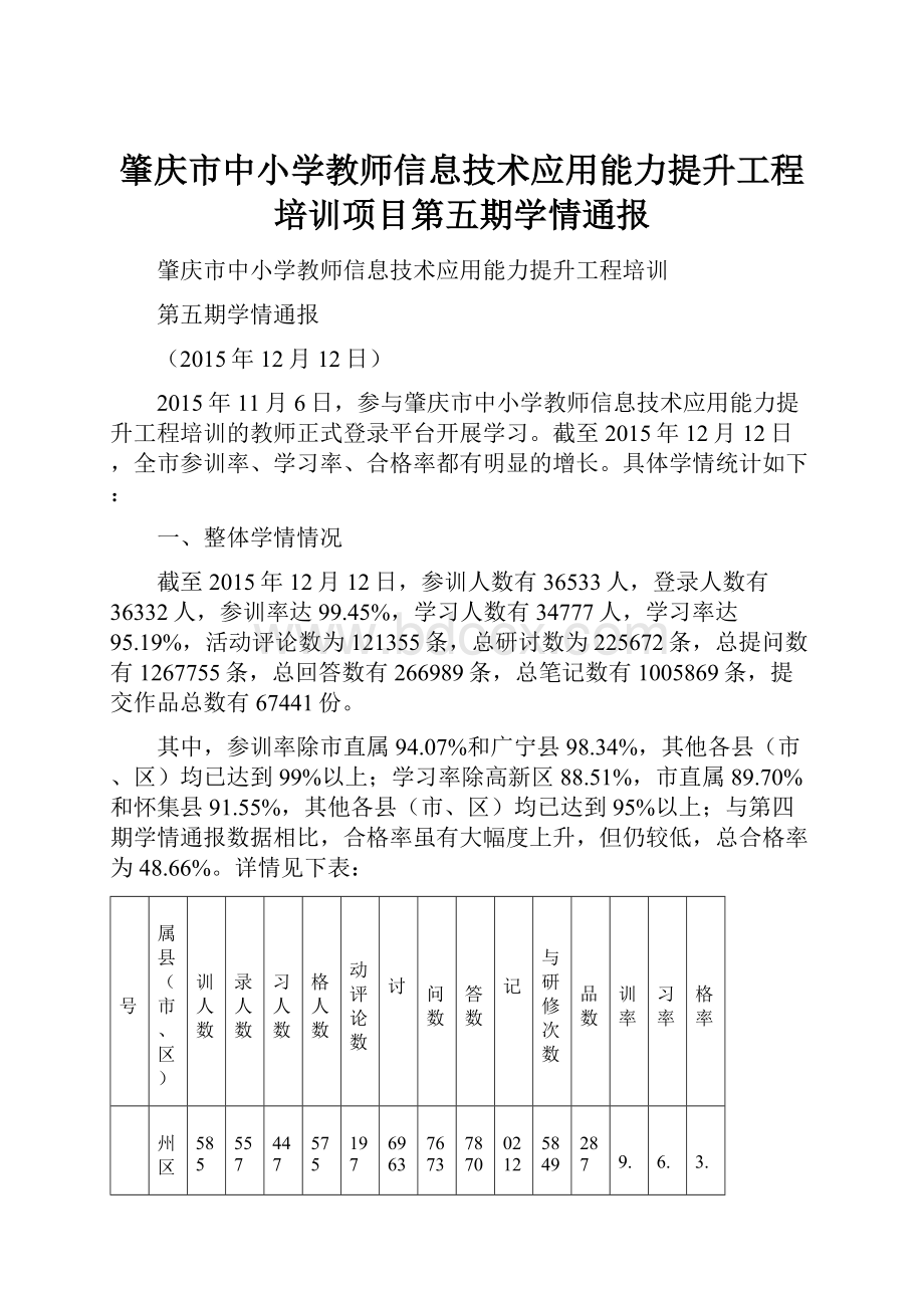 肇庆市中小学教师信息技术应用能力提升工程培训项目第五期学情通报.docx