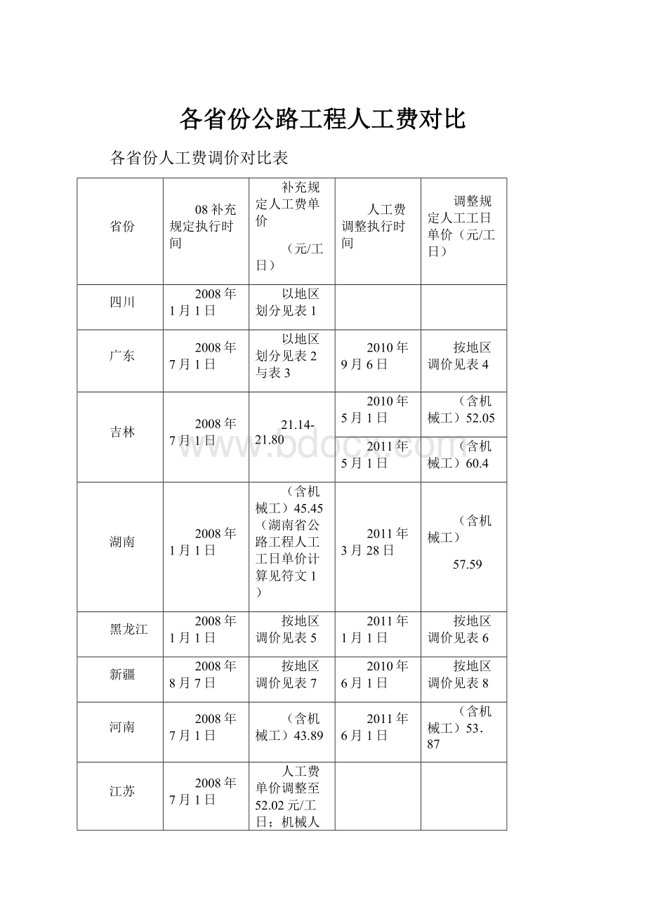 各省份公路工程人工费对比.docx