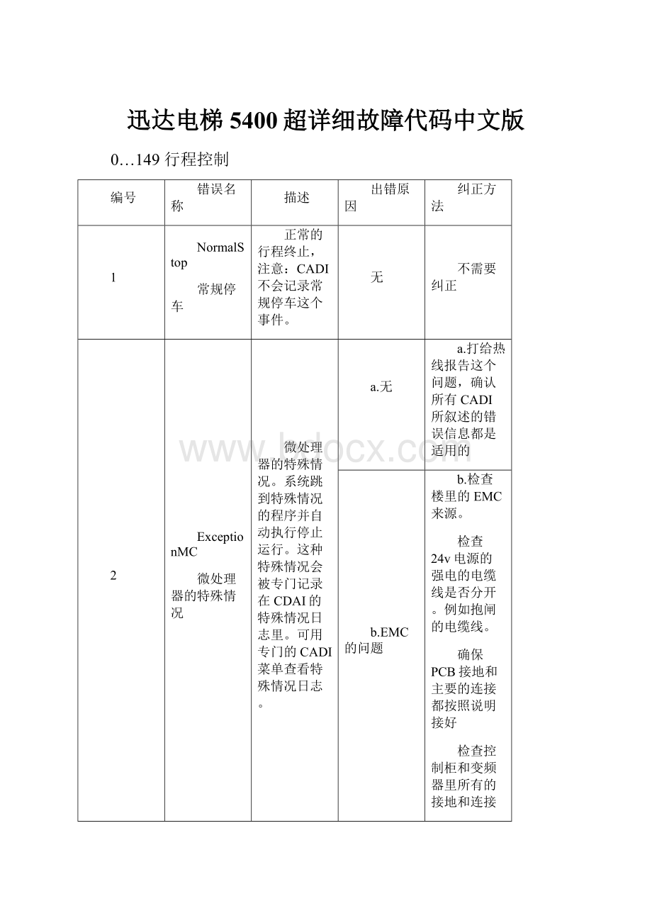 迅达电梯5400超详细故障代码中文版.docx_第1页