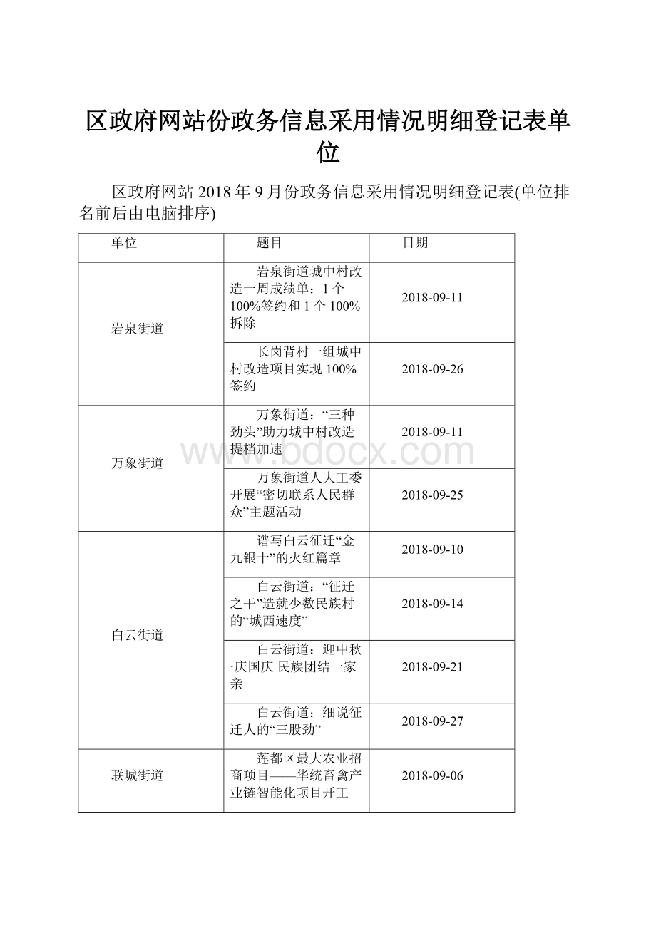 区政府网站份政务信息采用情况明细登记表单位.docx_第1页