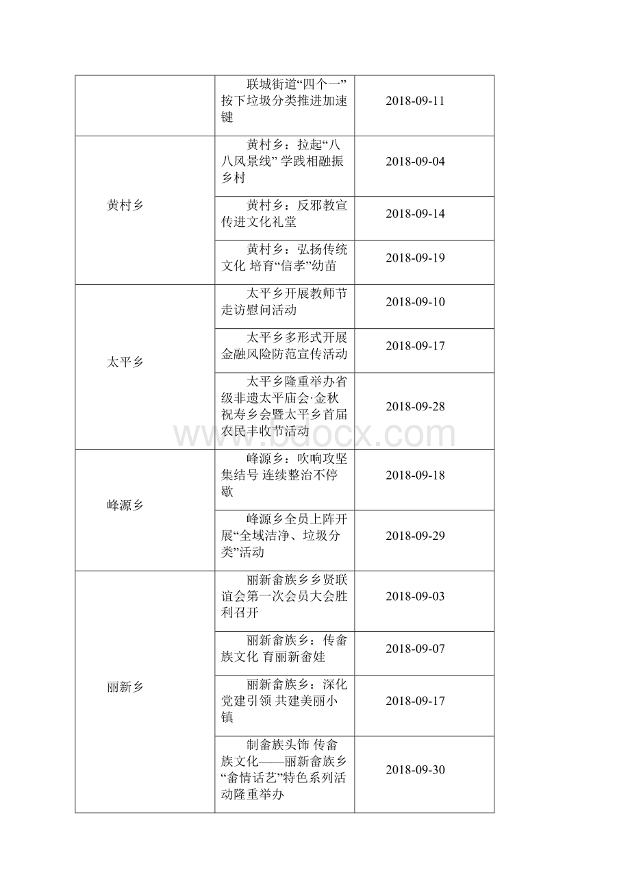 区政府网站份政务信息采用情况明细登记表单位.docx_第2页