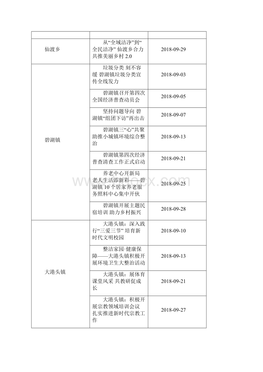 区政府网站份政务信息采用情况明细登记表单位.docx_第3页