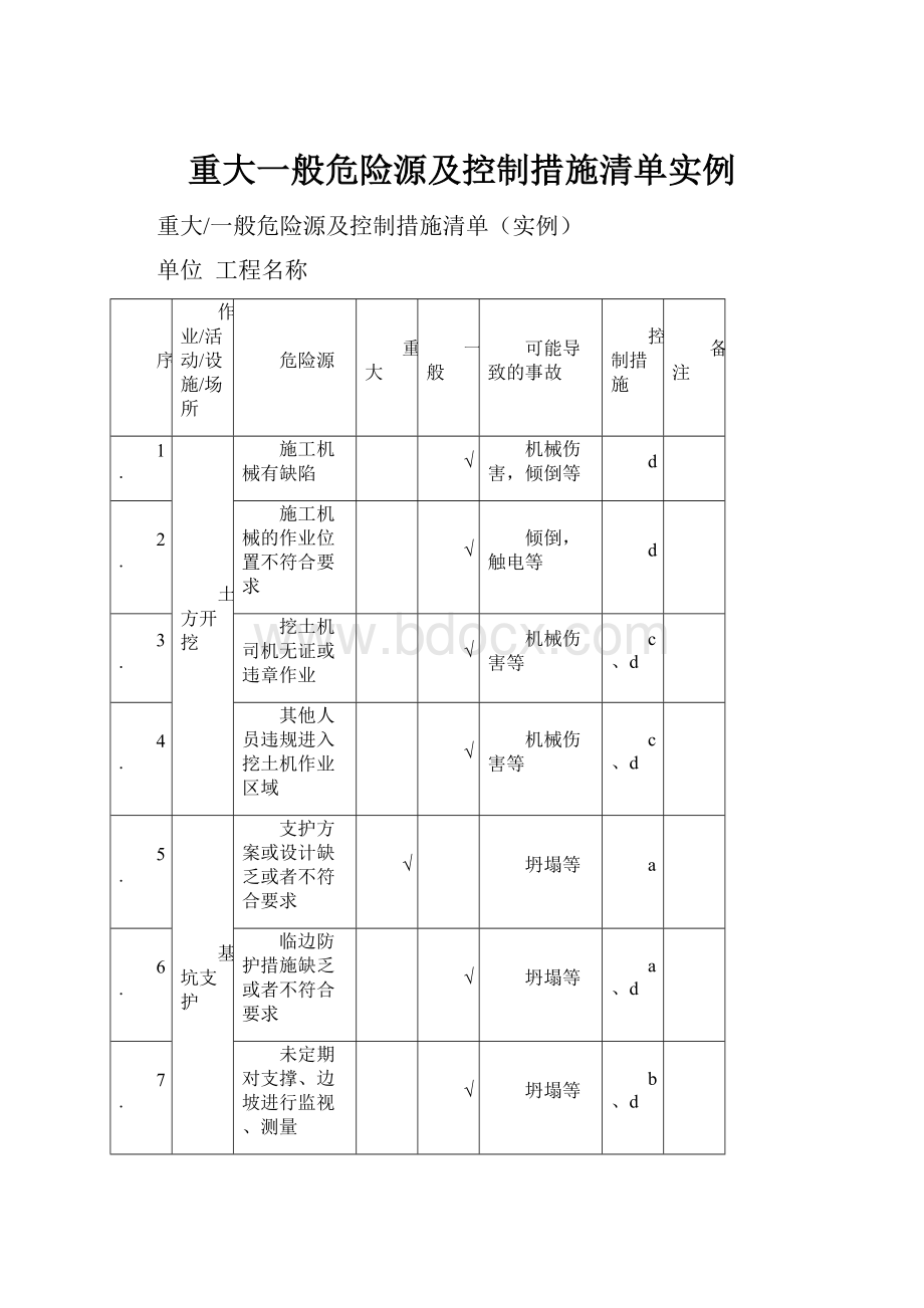 重大一般危险源及控制措施清单实例.docx_第1页