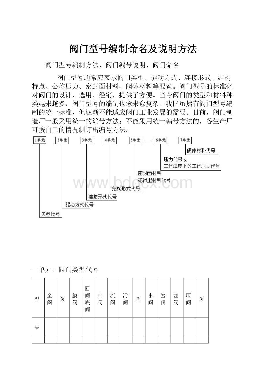 阀门型号编制命名及说明方法.docx