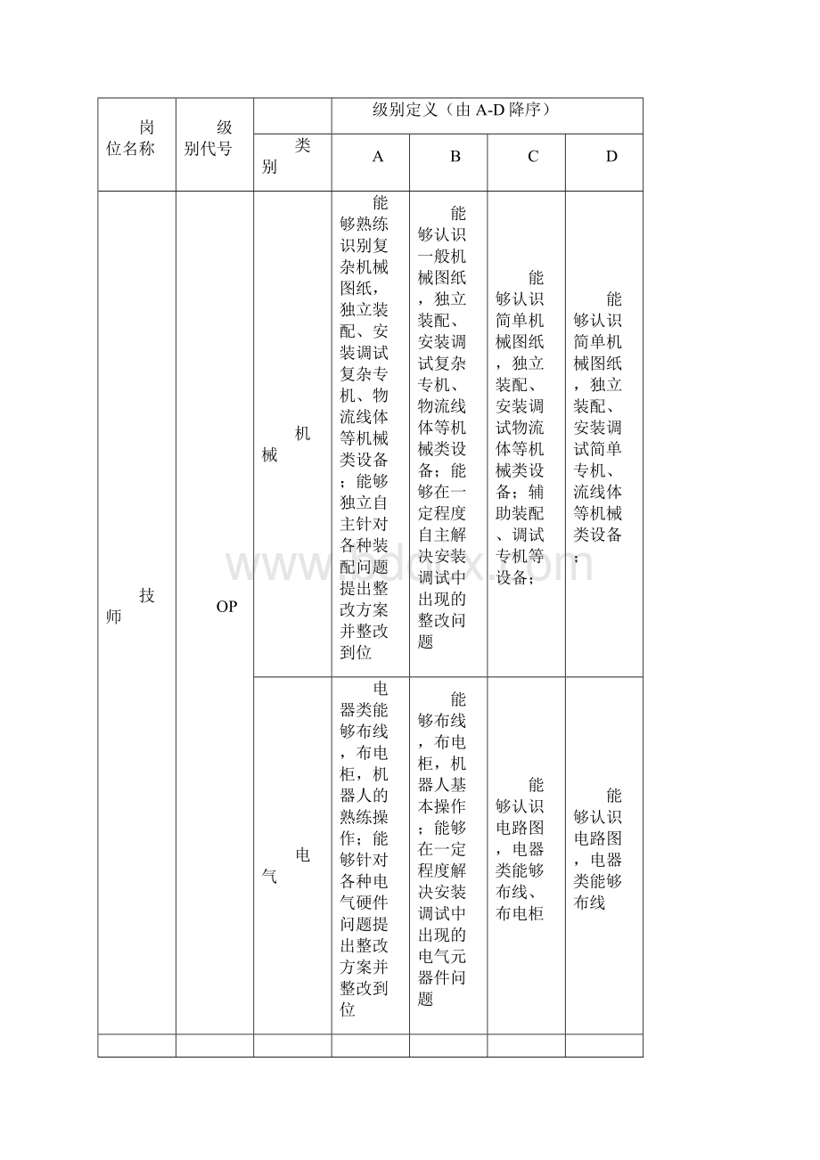 企业内部工程师评级标准.docx_第2页