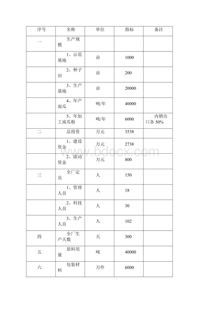 南瓜种植及深加工项目管理资料.docx_第3页