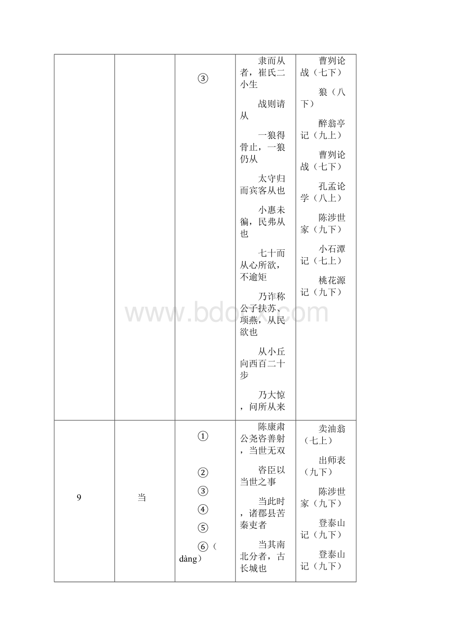 上海中考语文150个实词填空版.docx_第3页