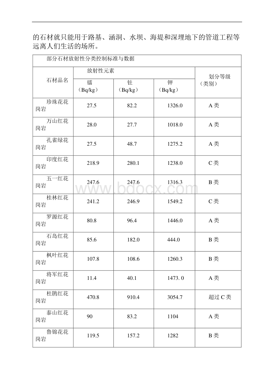 部分常见石材的放射性强度word精品文档10页.docx_第3页