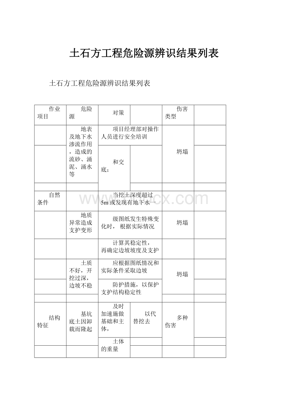 土石方工程危险源辨识结果列表.docx