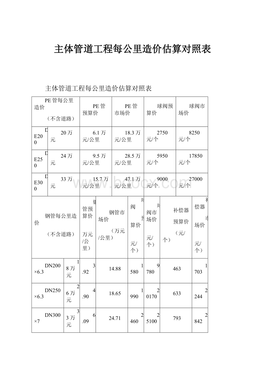 主体管道工程每公里造价估算对照表.docx