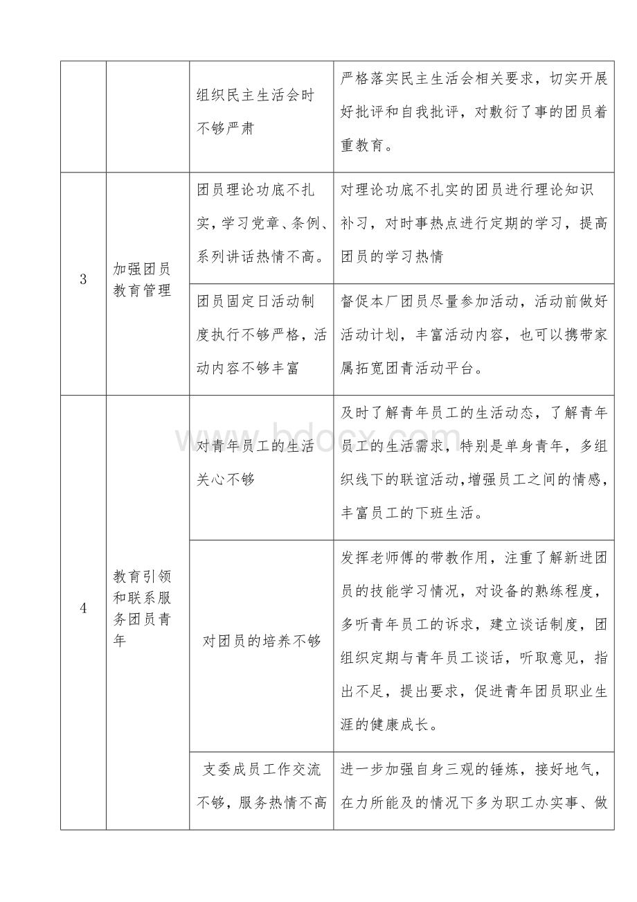 团总支部存在问题与整改清单修改.docx_第3页