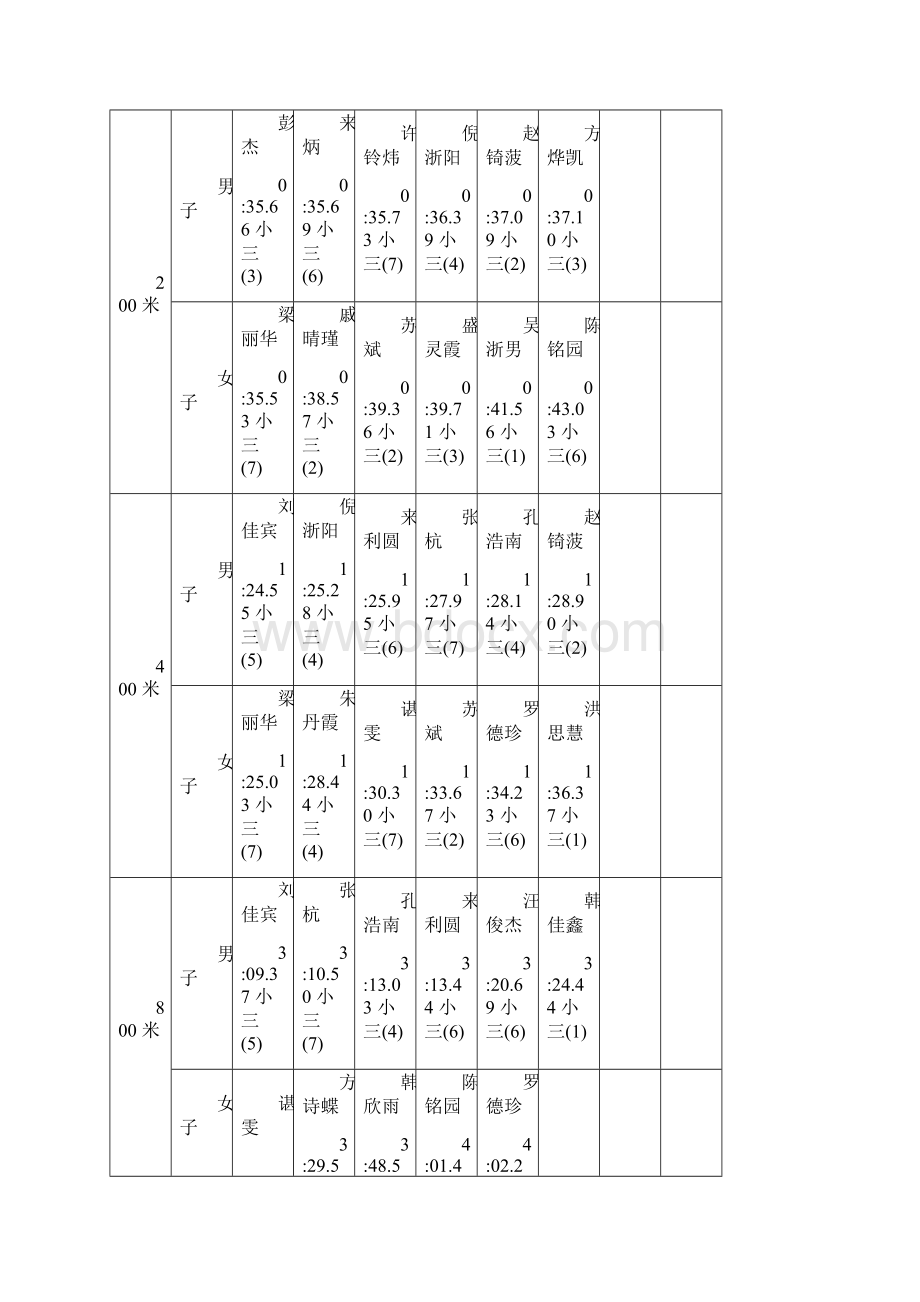 义桥实验学校第九届运动会名次成绩表讲解.docx_第2页