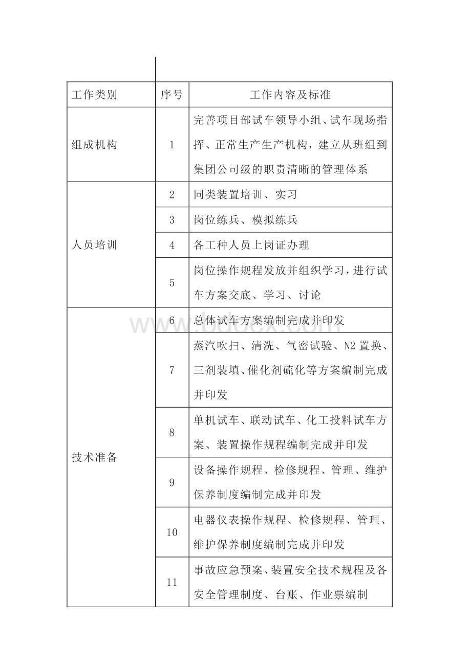 化工装置试车准备事项列表.docx