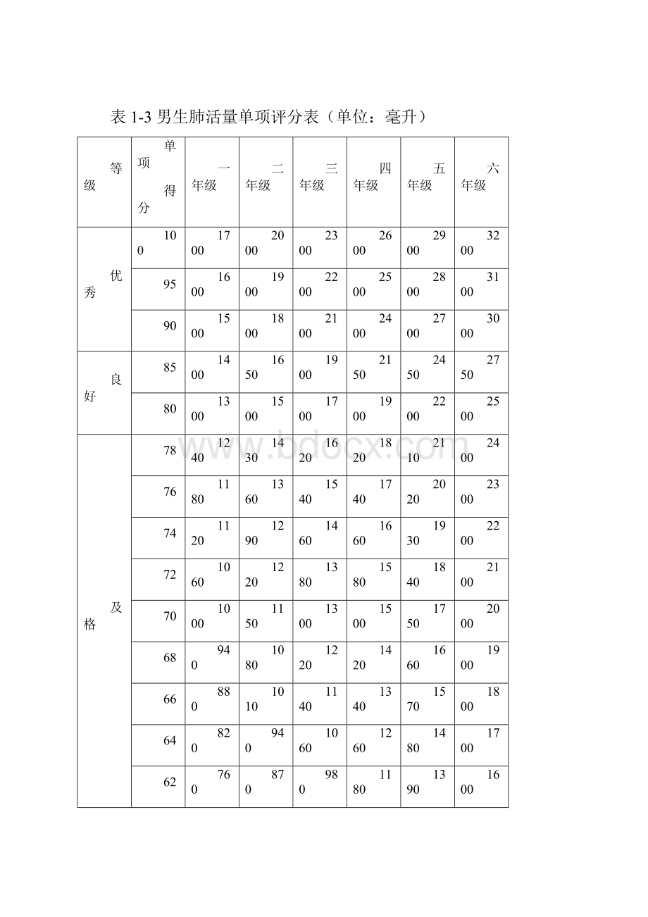 国家学生体质健康标准测试成绩标准详.docx_第2页