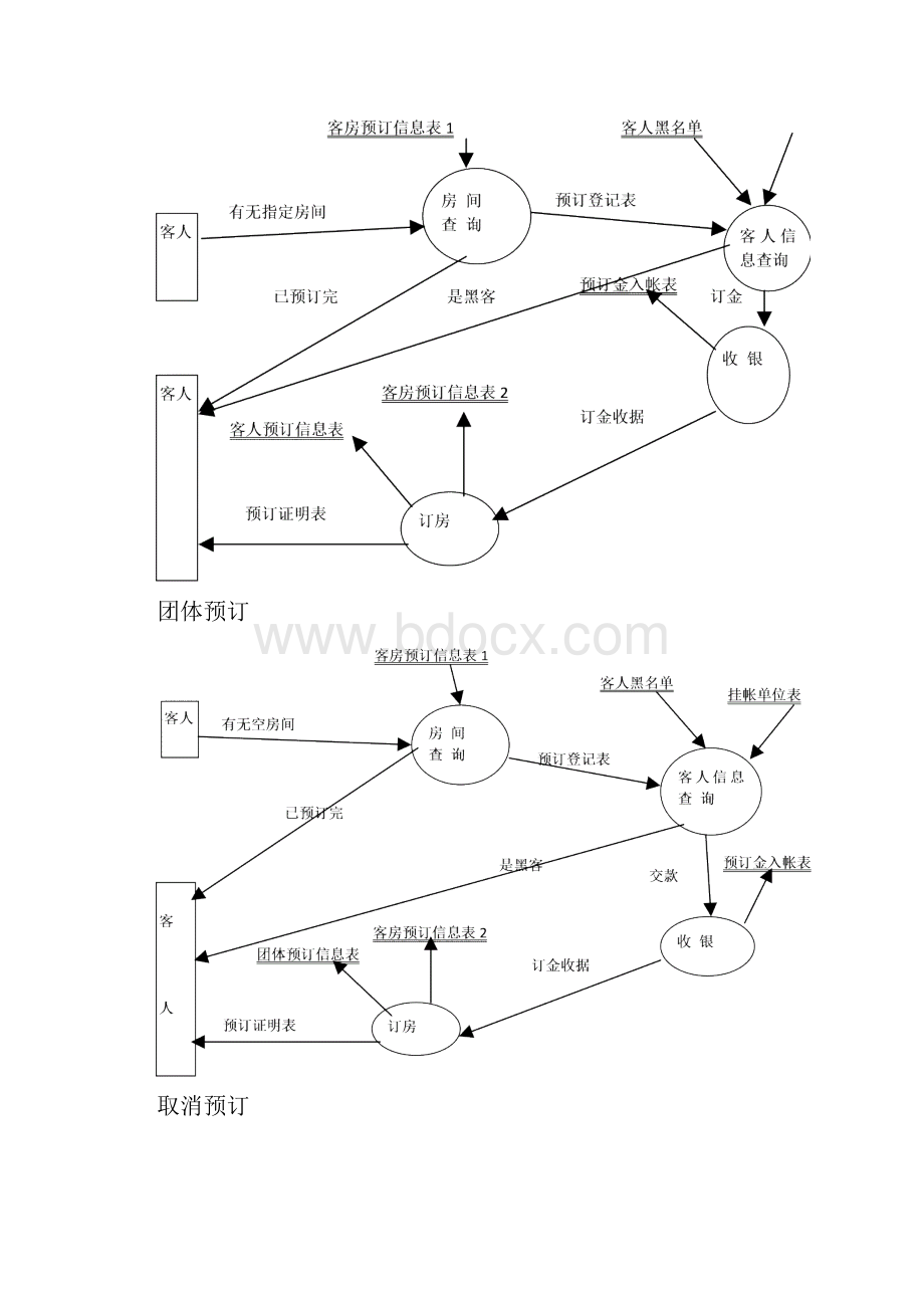 酒店管理系统流程图及其需求分析 1.docx_第2页