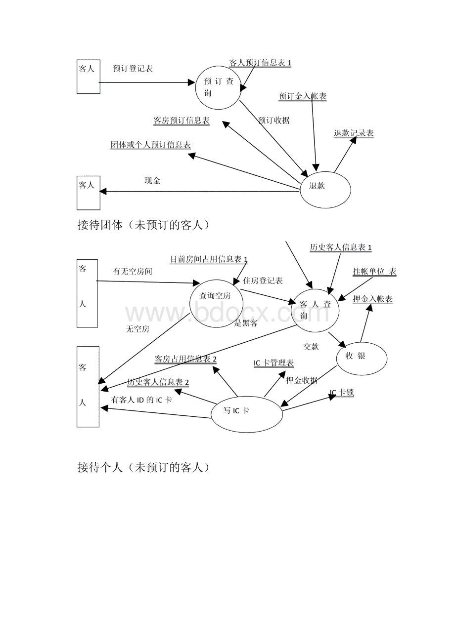 酒店管理系统流程图及其需求分析 1.docx_第3页