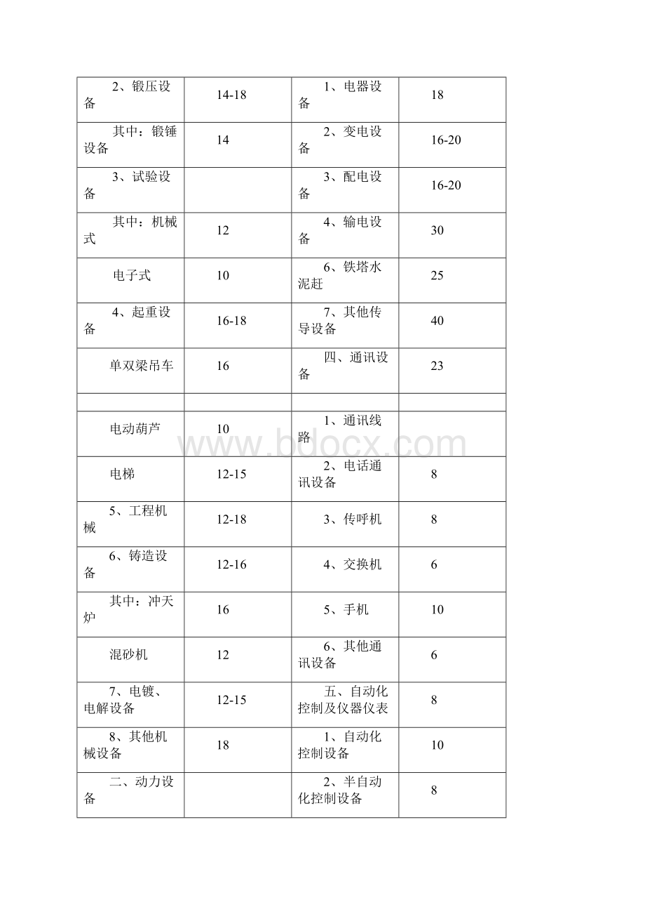 通用设备经济寿命年限参考表.docx_第2页