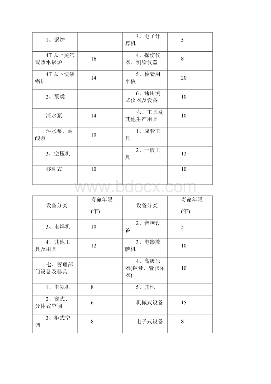 通用设备经济寿命年限参考表.docx_第3页