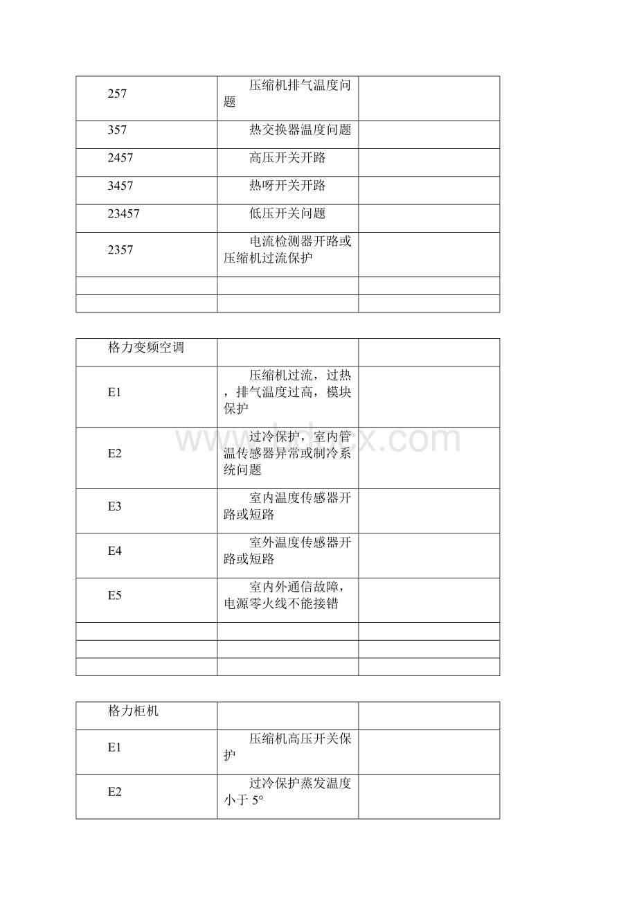 十几种格力空调故障代码.docx_第2页