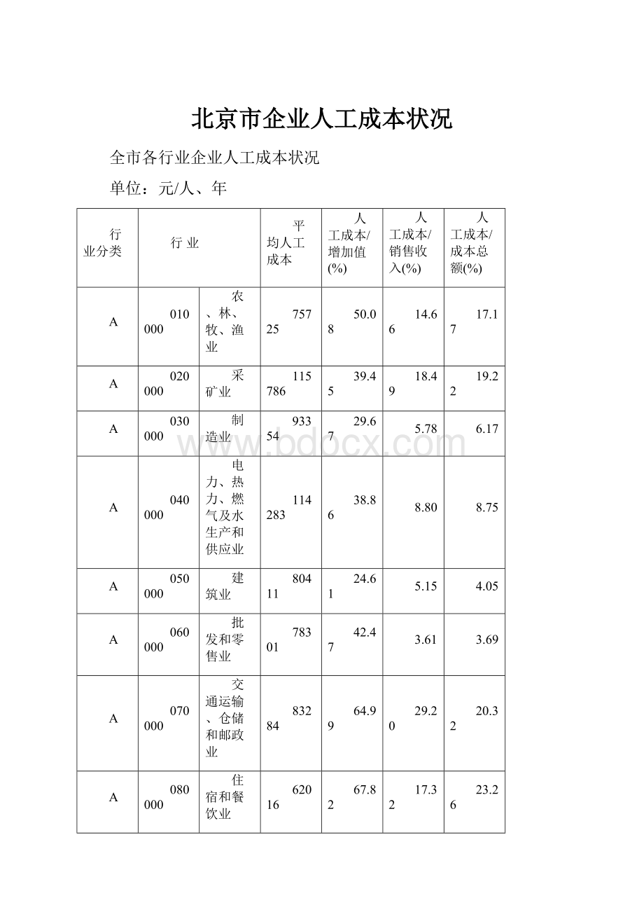 北京市企业人工成本状况.docx