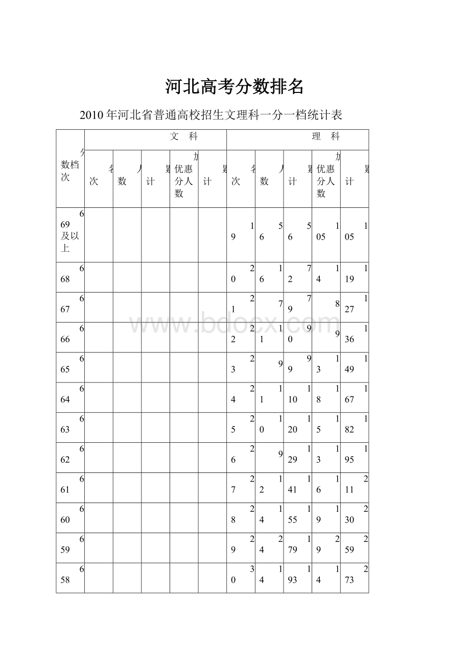 河北高考分数排名.docx_第1页