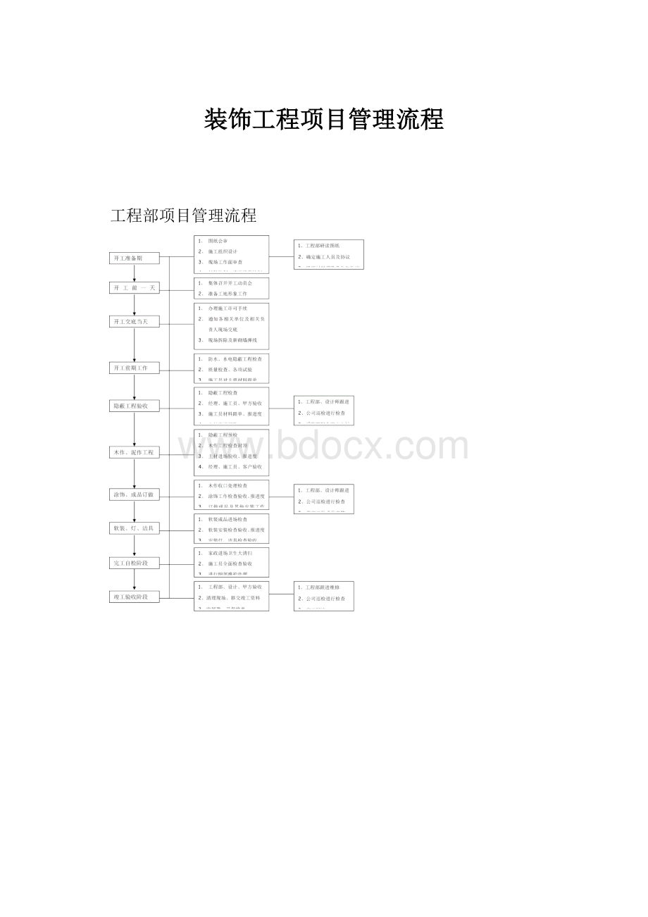 装饰工程项目管理流程.docx_第1页