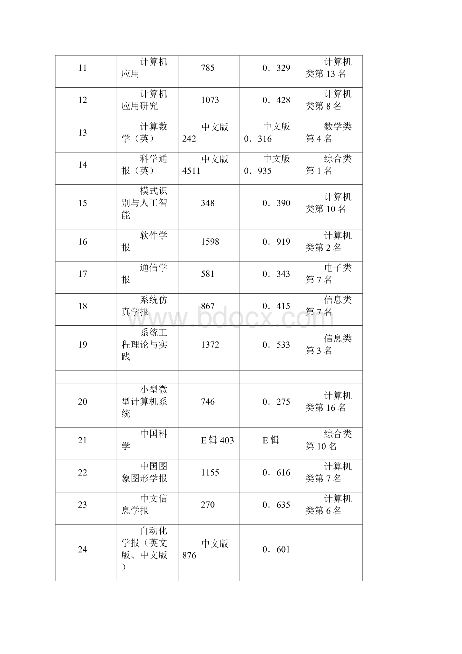 国内外各领域顶级学术会议大全.docx_第2页