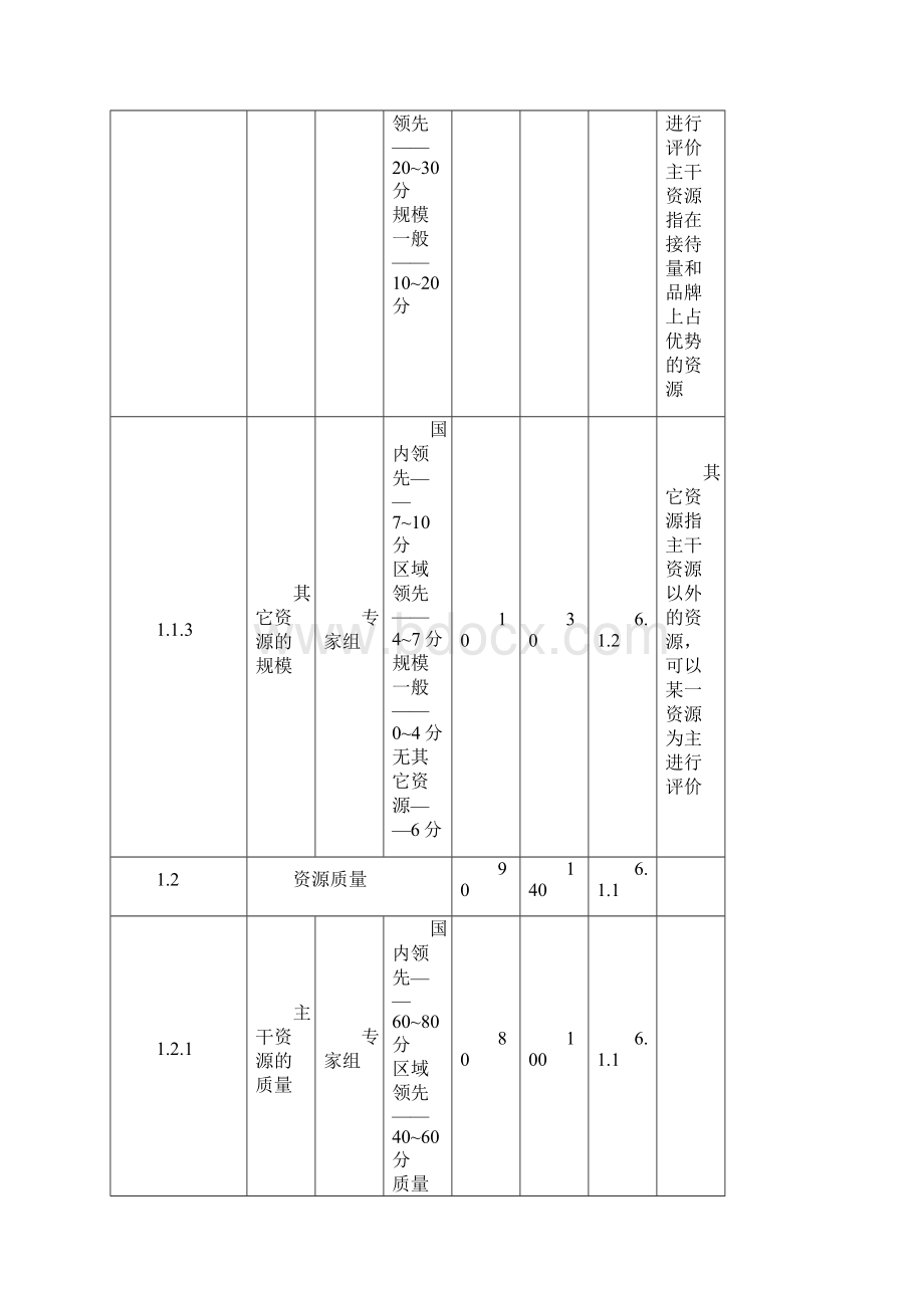 旅游度假区等级评定表0908034.docx_第3页