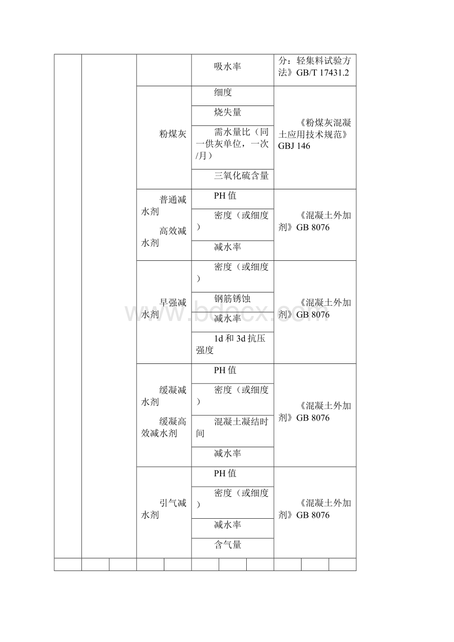 常用建筑材料进场复试项目资料.docx_第2页