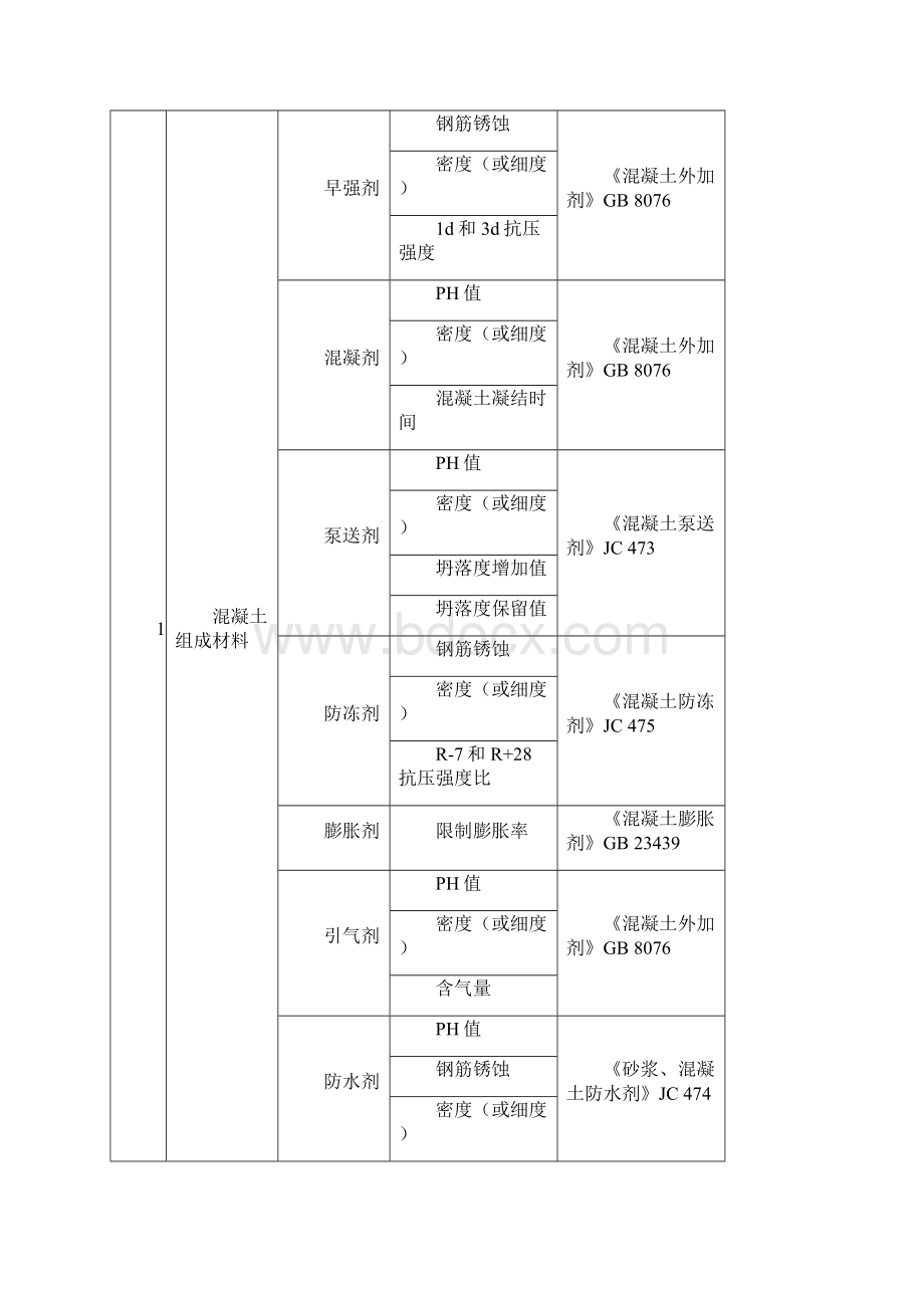 常用建筑材料进场复试项目资料.docx_第3页