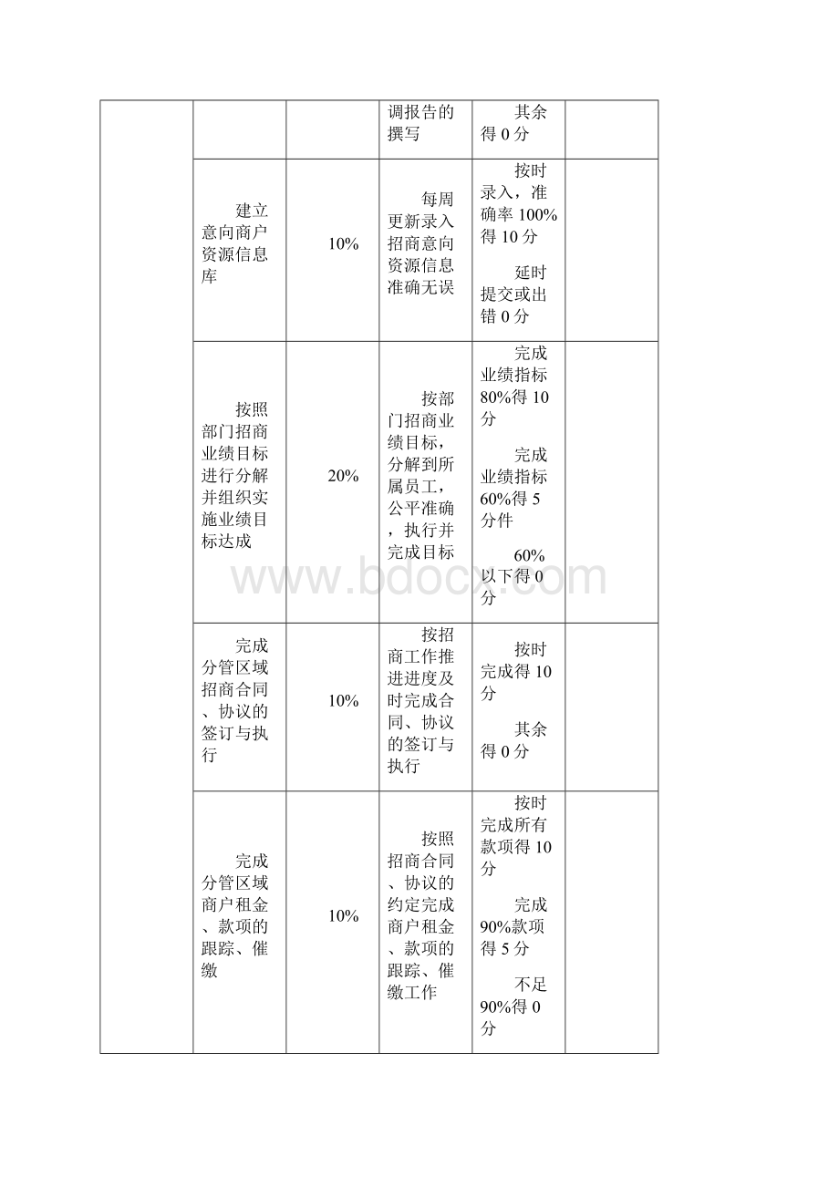 招商部主管绩效考核表.docx_第2页