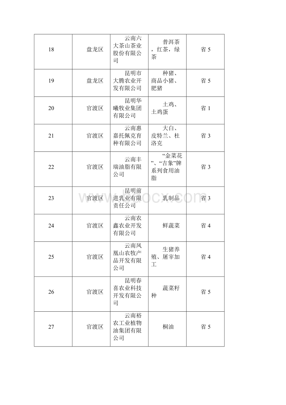 云南省农业重点龙头企业.docx_第3页