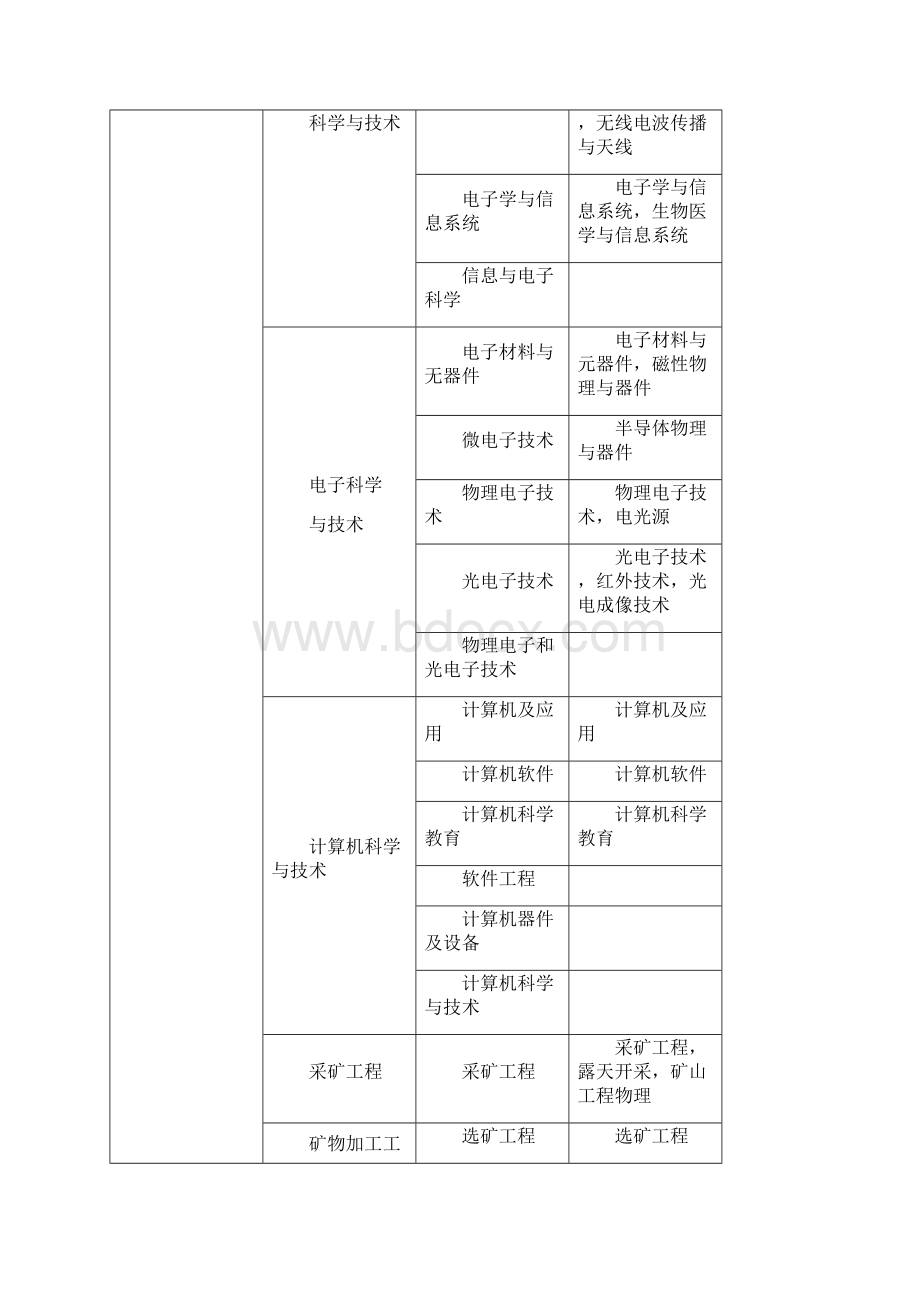 最新专业对照表汇总.docx_第2页