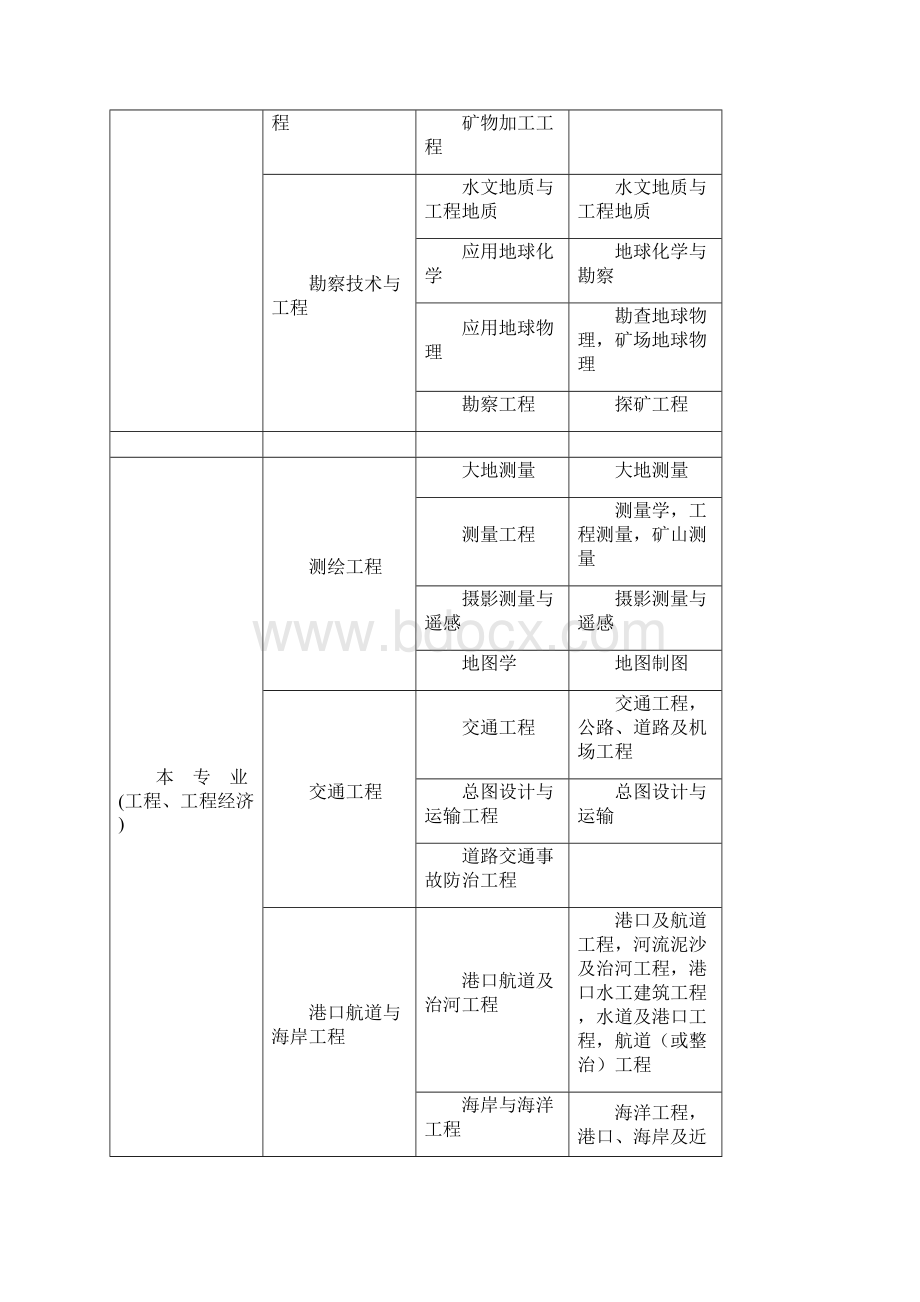 最新专业对照表汇总.docx_第3页