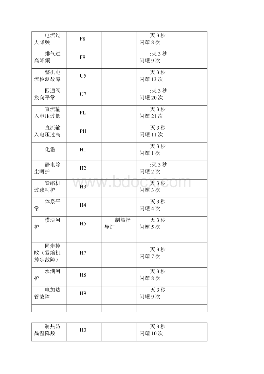 格力空调故障代码大全.docx_第3页