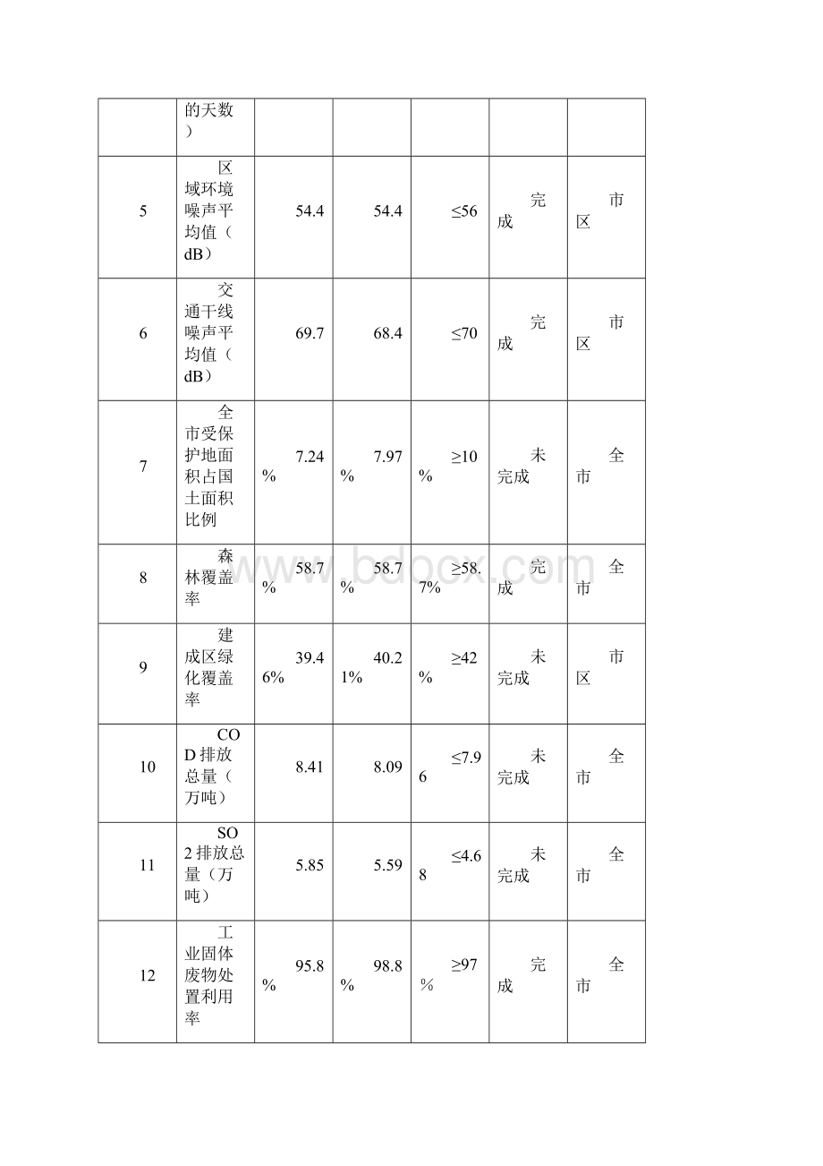 泉州市环境建设与生态环境保护十二五规划.docx_第3页