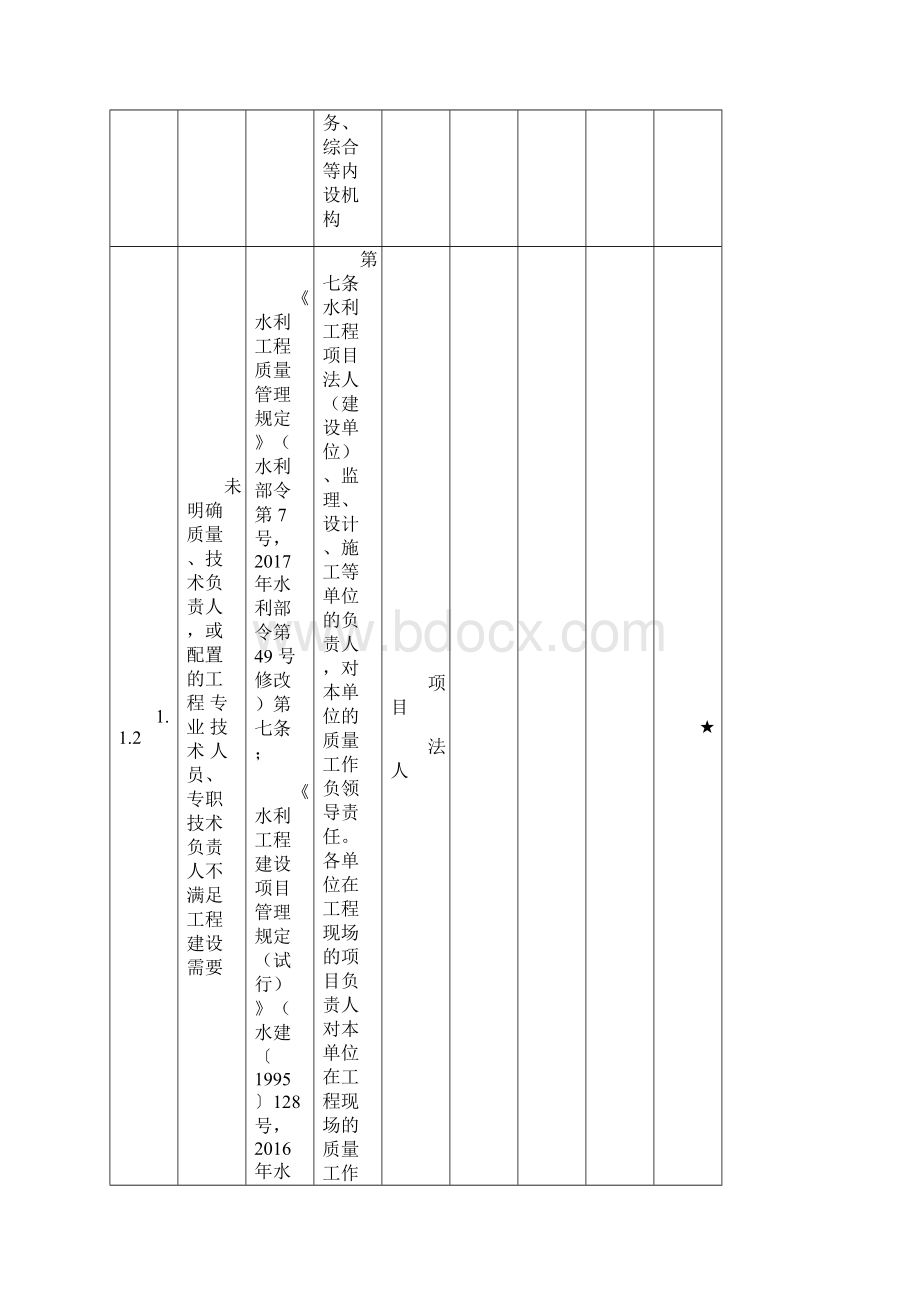 水利项目稽察质量管理相关问题清单.docx_第3页