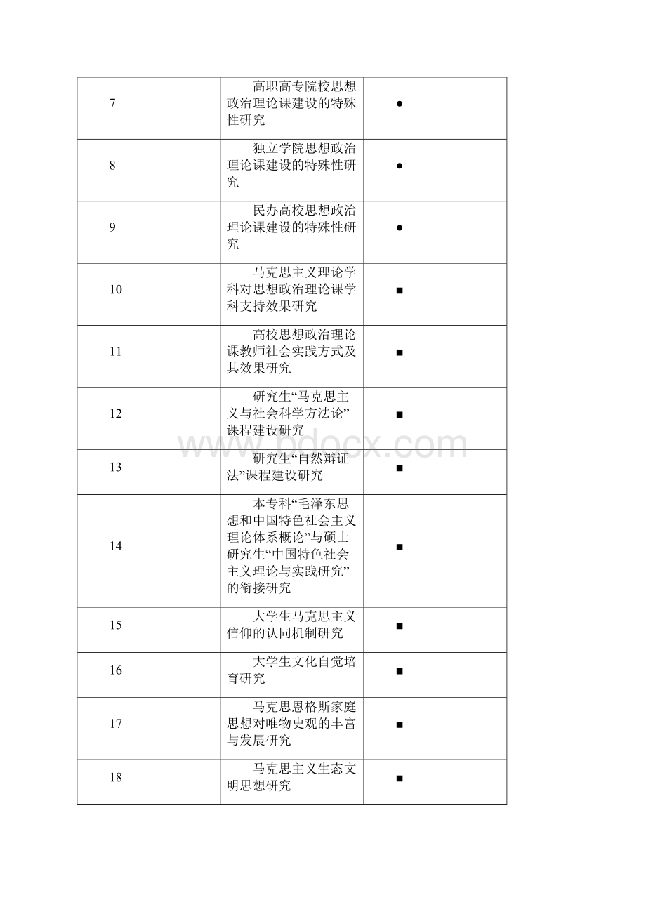 度广东省高等学校思想政治教育课题指南.docx_第2页