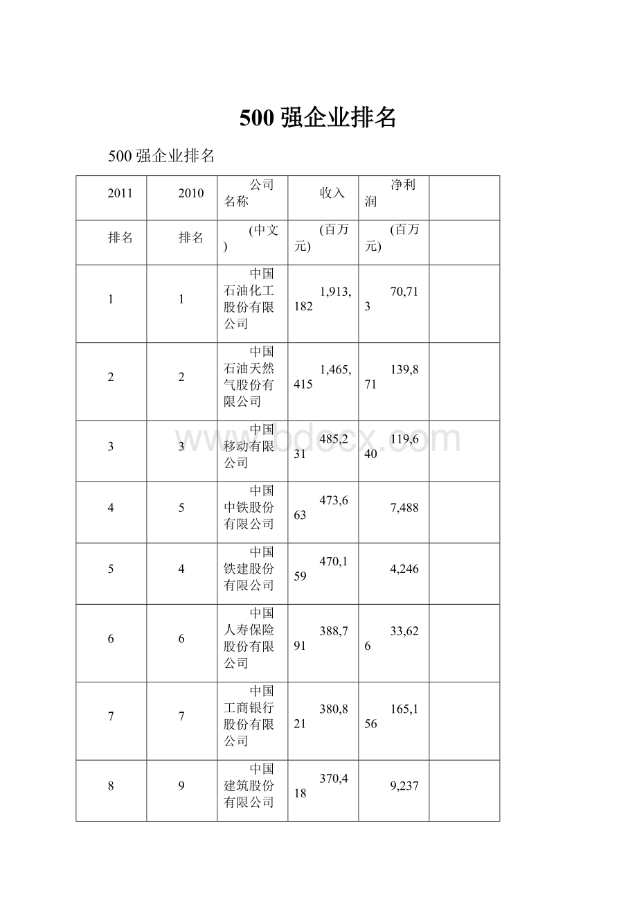 500强企业排名.docx