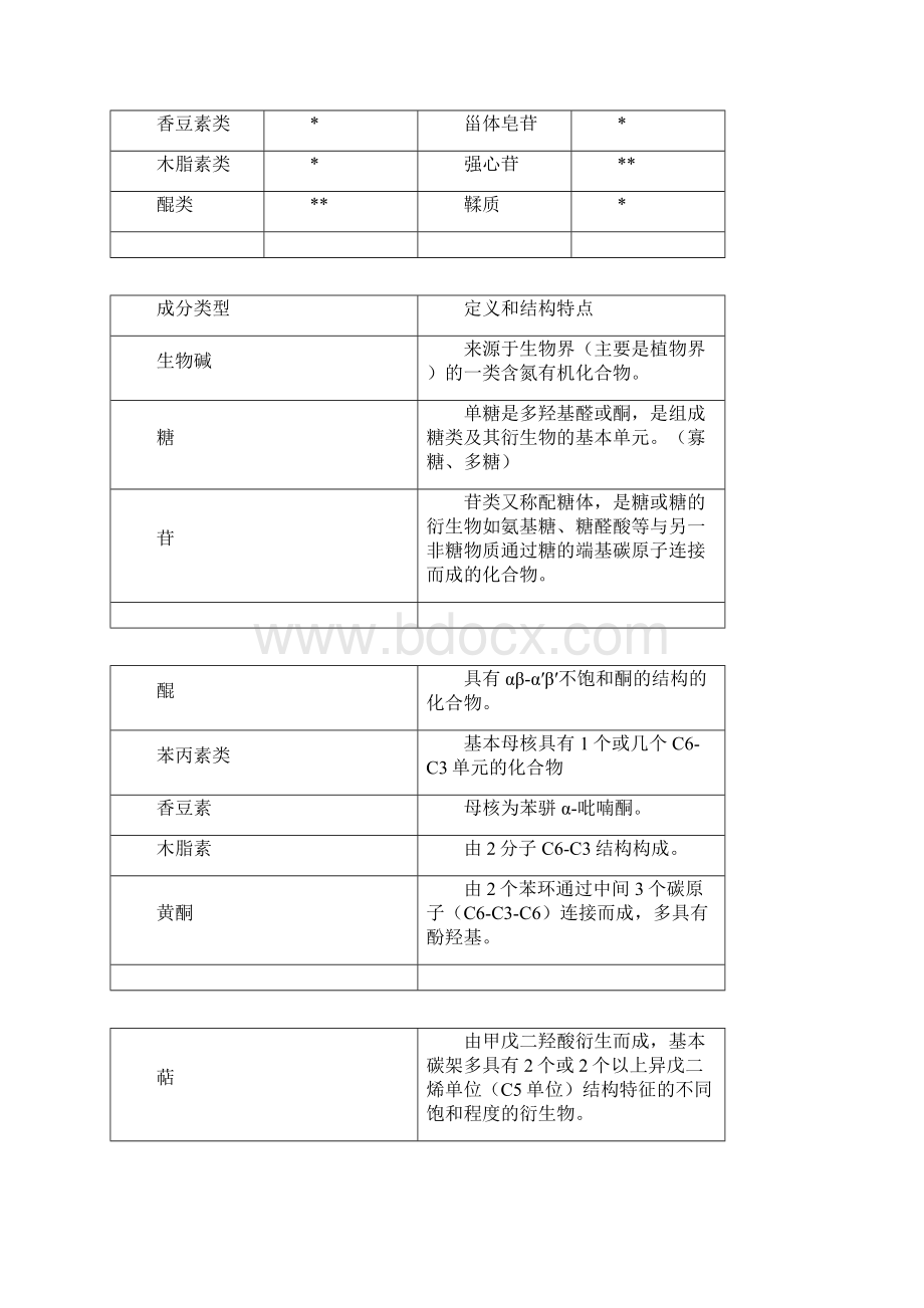 执业药师考试中药化学成分与药效物质基础部分知识重点整理.docx_第2页