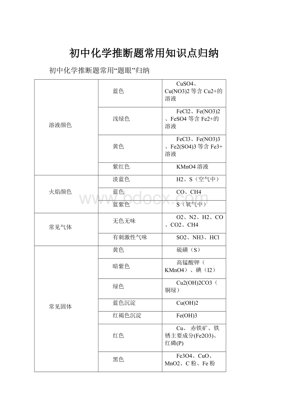 初中化学推断题常用知识点归纳.docx_第1页