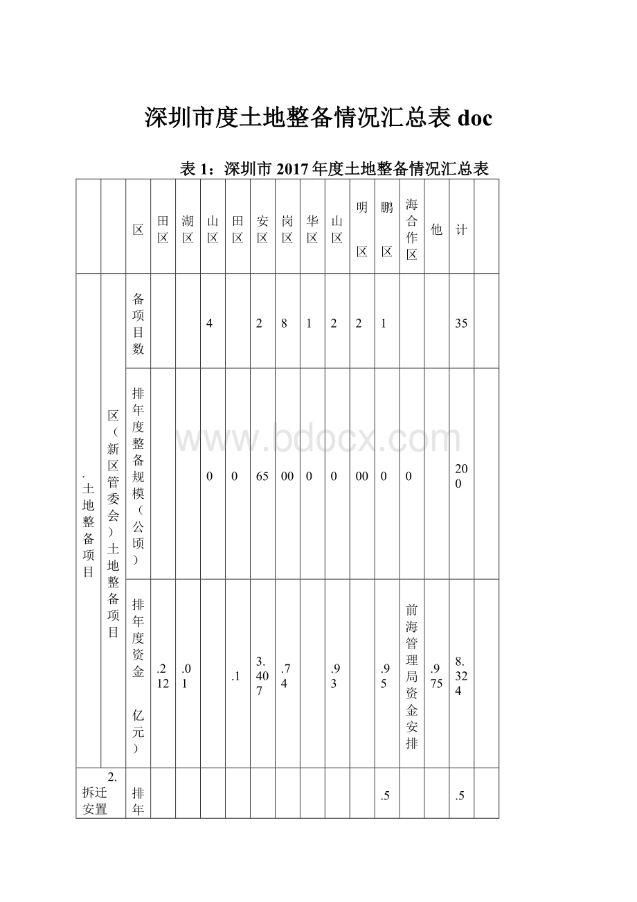 深圳市度土地整备情况汇总表doc.docx