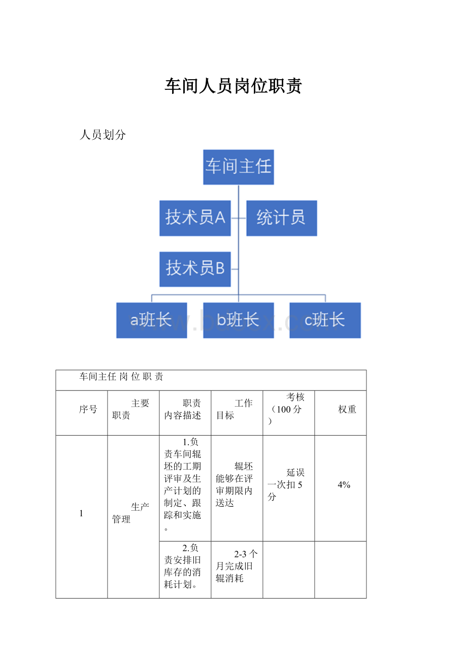 车间人员岗位职责.docx