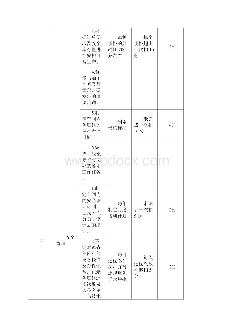 车间人员岗位职责.docx_第2页