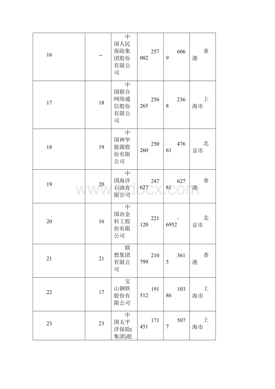 中国企业500强排行榜.docx_第3页