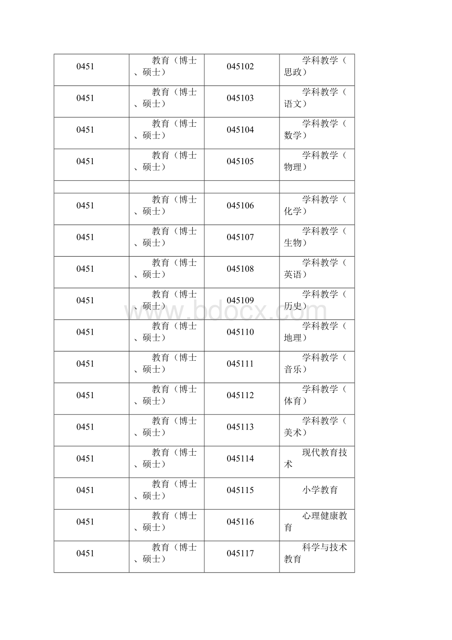 专业学位类别和专业领域一览表.docx_第2页