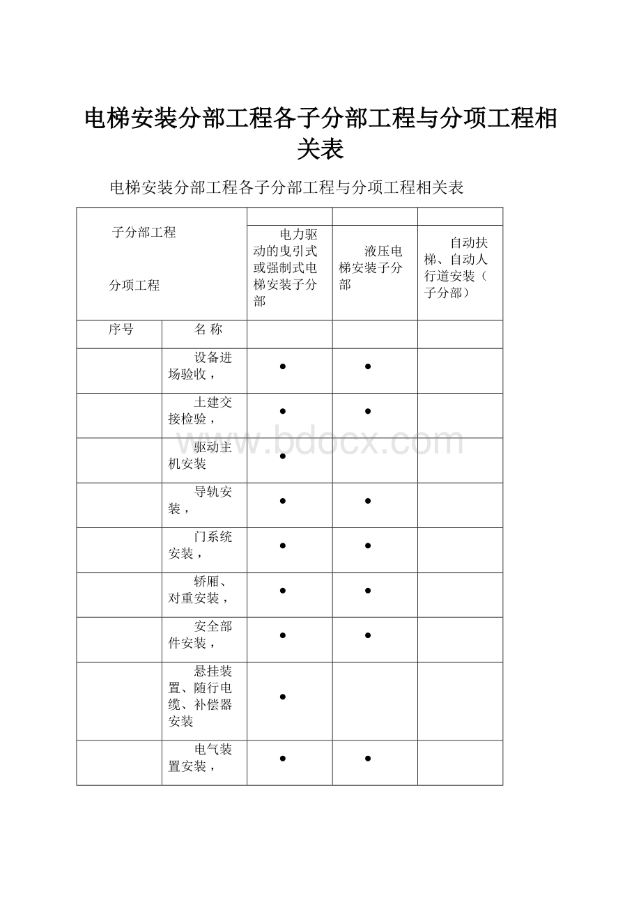 电梯安装分部工程各子分部工程与分项工程相关表.docx