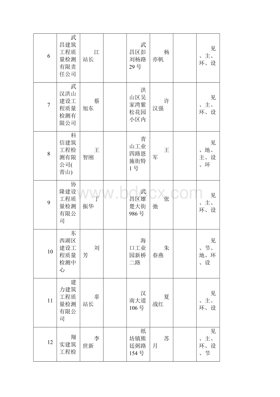 武汉市检测机构一览表.docx_第2页