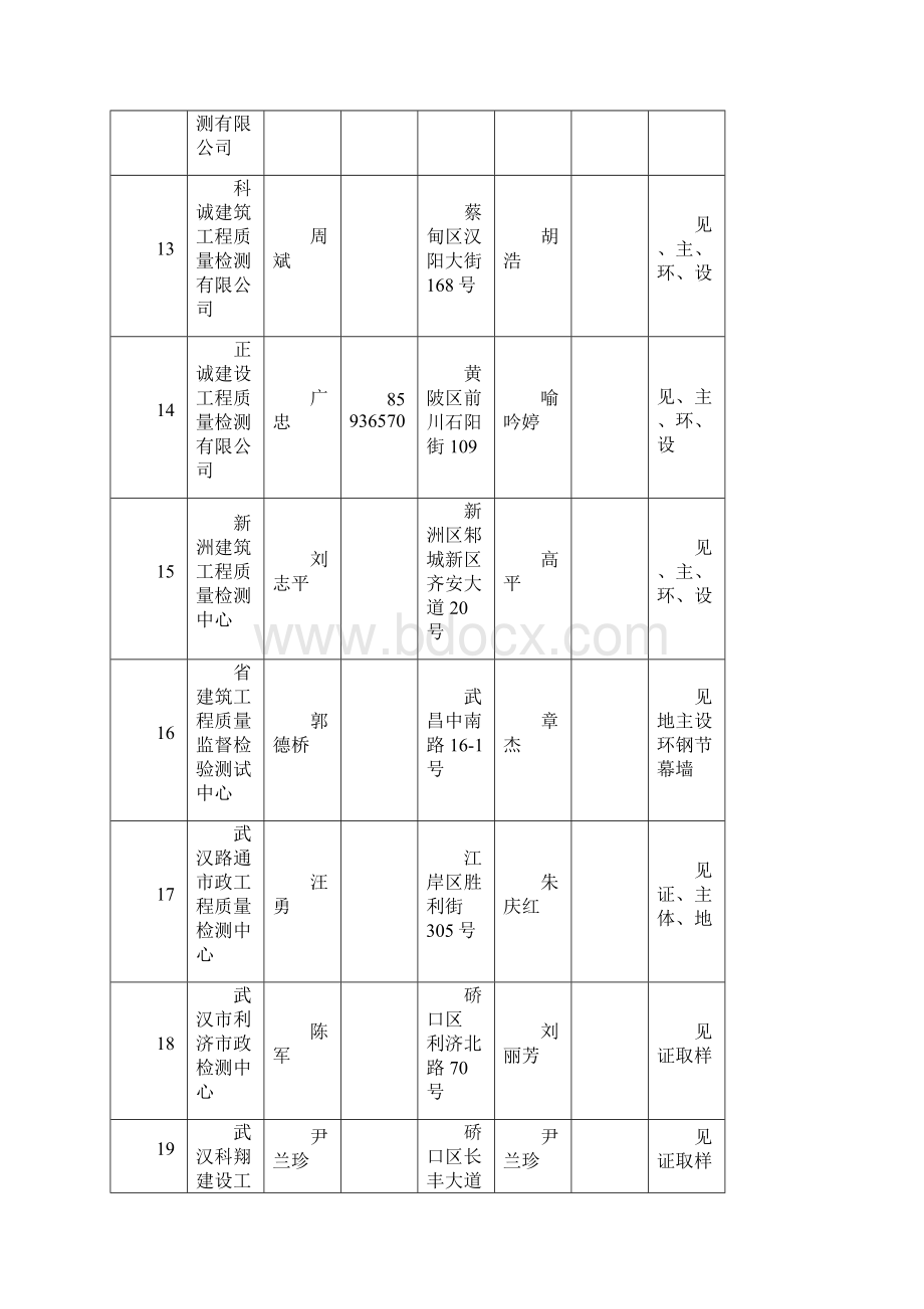 武汉市检测机构一览表.docx_第3页